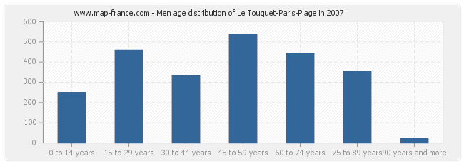 Men age distribution of Le Touquet-Paris-Plage in 2007